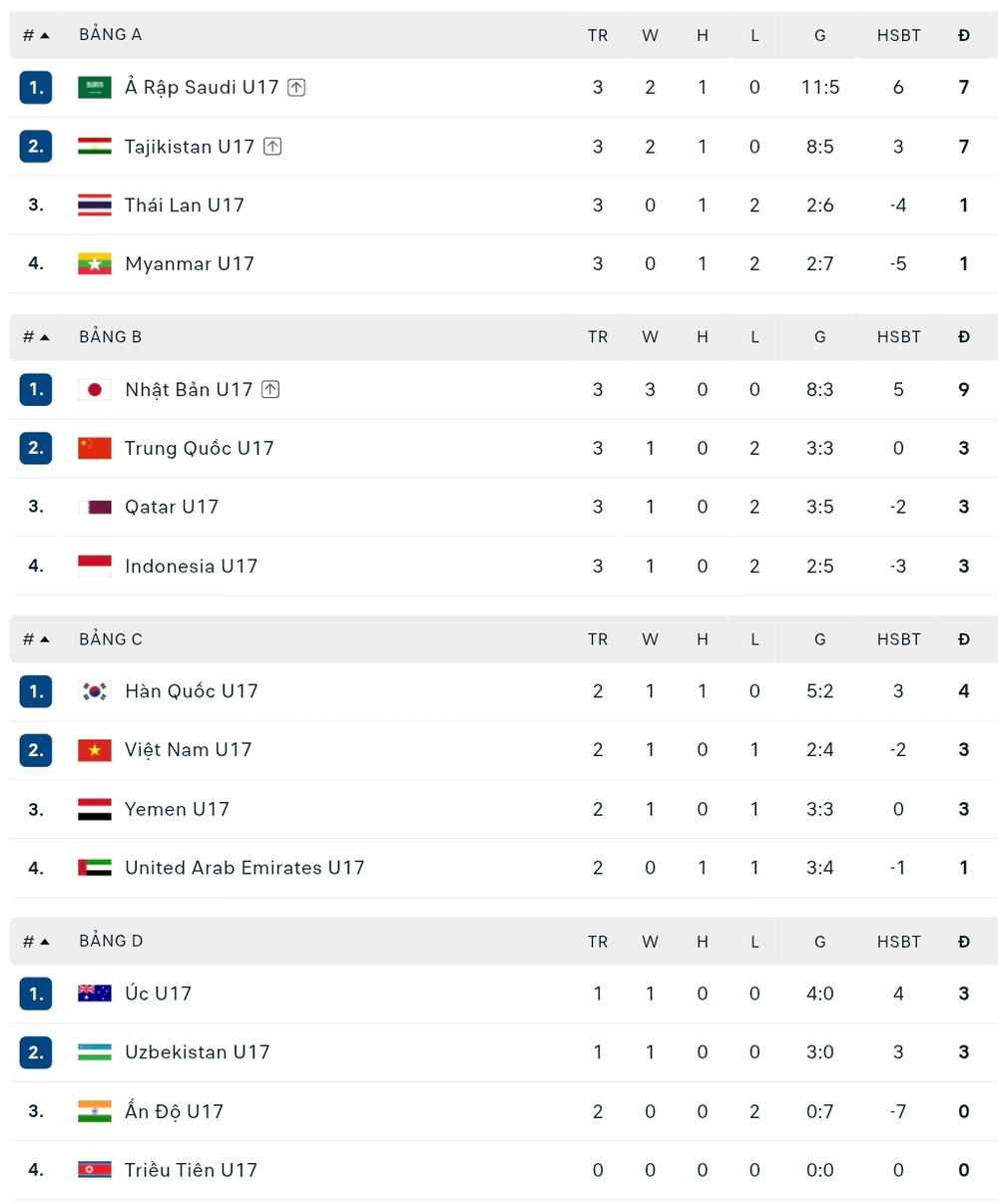 Lịch thi đấu tứ kết U17 châu Á 2026 - Ảnh 1.