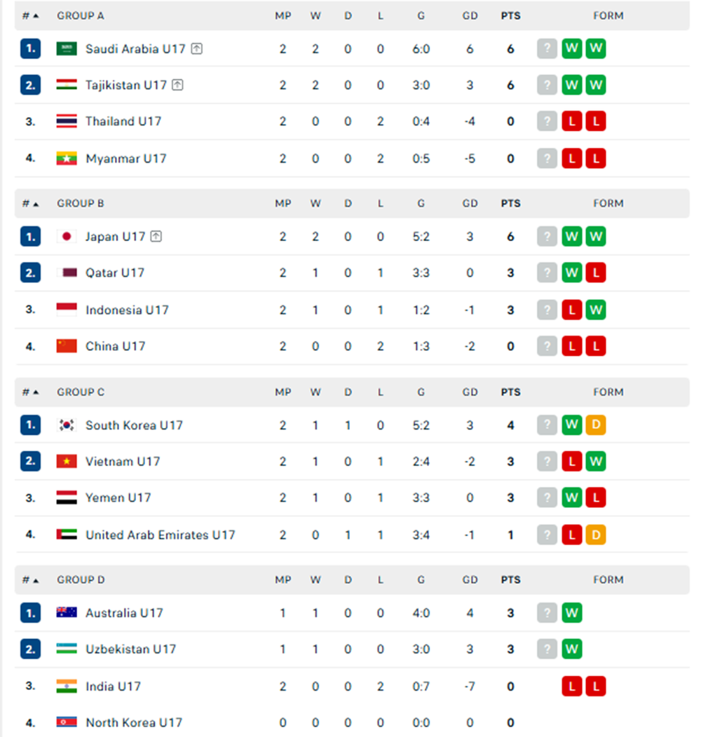 Sau đêm nay, U17 Việt Nam có thể sẽ có thêm 1 cơ hội dự World Cup  - Ảnh 2.