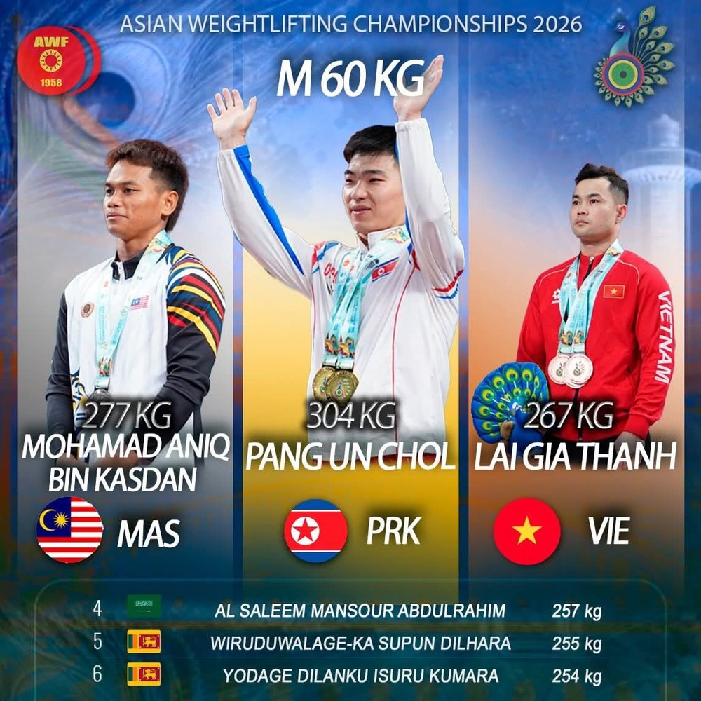 Lực sĩ Lại Gia Thành giành "hat trick" huy chương cho cử tạ Việt Nam ngày khai màn giải châu Á 2026 - Ảnh 1. Lực sĩ Lại Gia Thành giành "hat trick" huy chương cho cử tạ Việt Nam ngày khai màn giải châu Á 2026 - Ảnh 1.