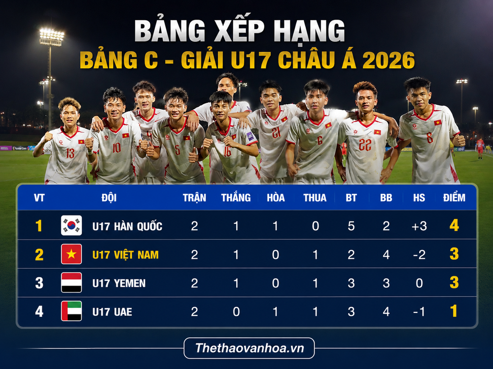 Dự đoán tỉ số U17 Việt Nam vs U17 UAE: Từ hòa đến thắng - Ảnh 2.