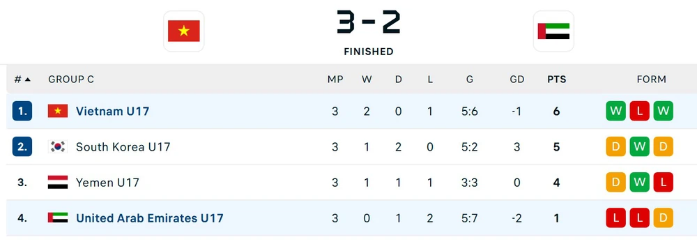 U17 Việt Nam ngược dòng giành chiến thắng, xuất sắc đoạt vé dự U17 World Cup - Ảnh 2.