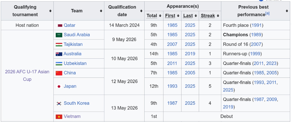 Danh sách các đội giành vé dự U17 World Cup 2026 - Ảnh 1.