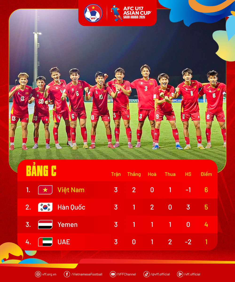 Chiến thắng nghẹt thở 3-2 của U.17 Việt Nam trước U.17 UAE ở lượt trận cuối bảng C giải U.17 châu Á 2026 không chỉ tạo nên cột mốc lịch sử cho bóng đá trẻ Việt Nam, mà còn gây tiếng vang lớn trên truyền thông Đông Nam Á. Chiến thắng nghẹt thở 3-2 của U.17 Việt Nam trước U.17 UAE ở lượt trận cuối bảng C giải U.17 châu Á 2026 không chỉ tạo nên cột mốc lịch sử cho bóng đá trẻ Việt Nam, mà còn gây tiếng vang lớn trên truyền thông Đông Nam Á.