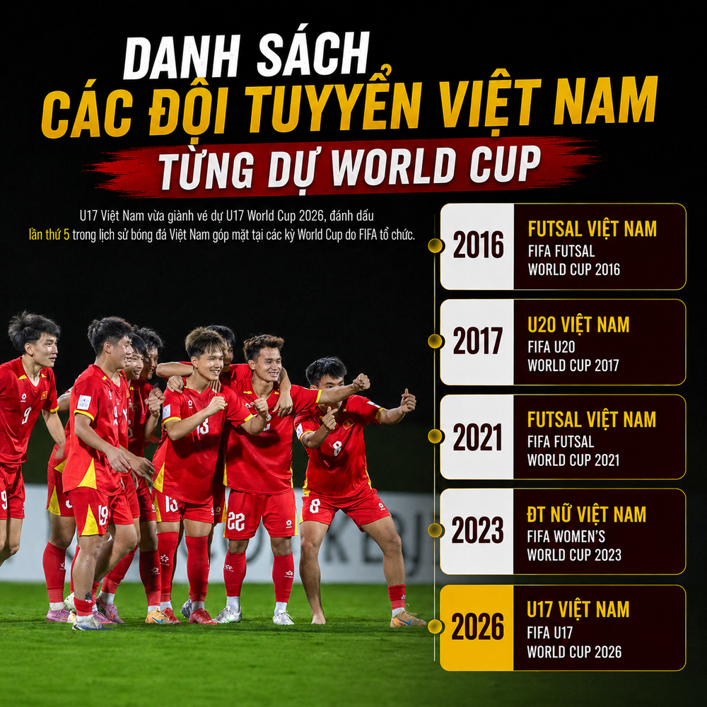 U17 Việt Nam là đội tuyển thứ 5 của bóng đá Việt giành vé dự World Cup - Ảnh 1.