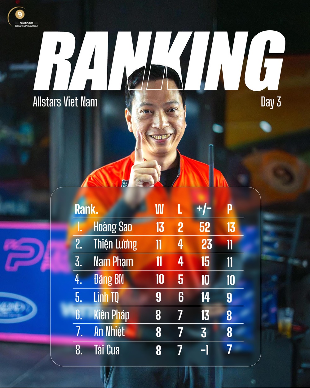 Dương Quốc Hoàng vào tứ kết giải All Star của billiard Việt Nam - Ảnh 1.