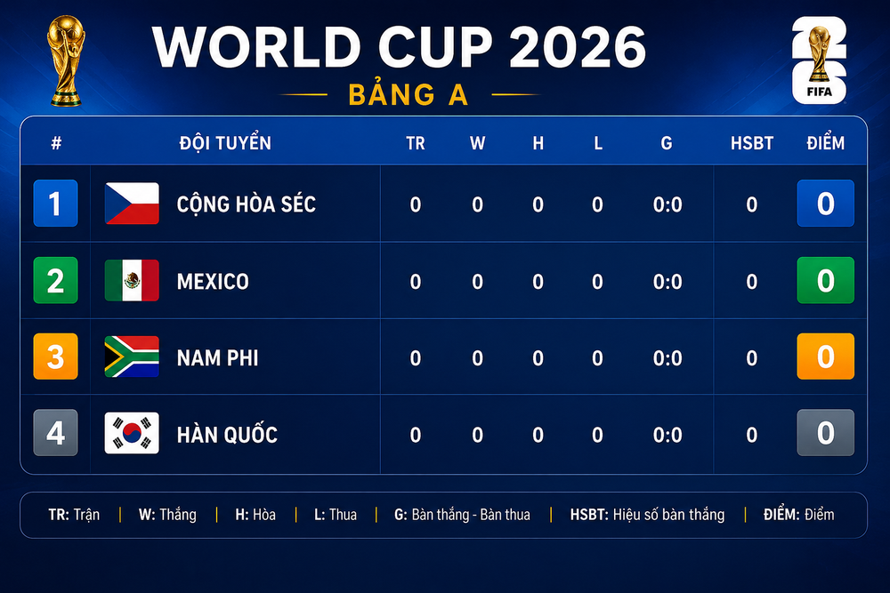 Bảng xếp hạng bảng A World Cup 2026 - Ảnh 1.