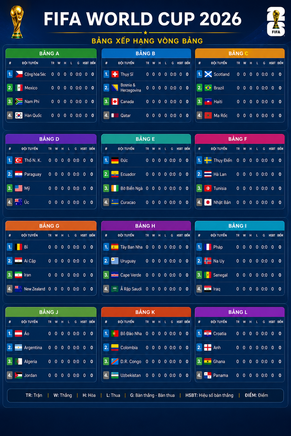 Bảng xếp hạng bảng A World Cup 2026 - Ảnh 2.