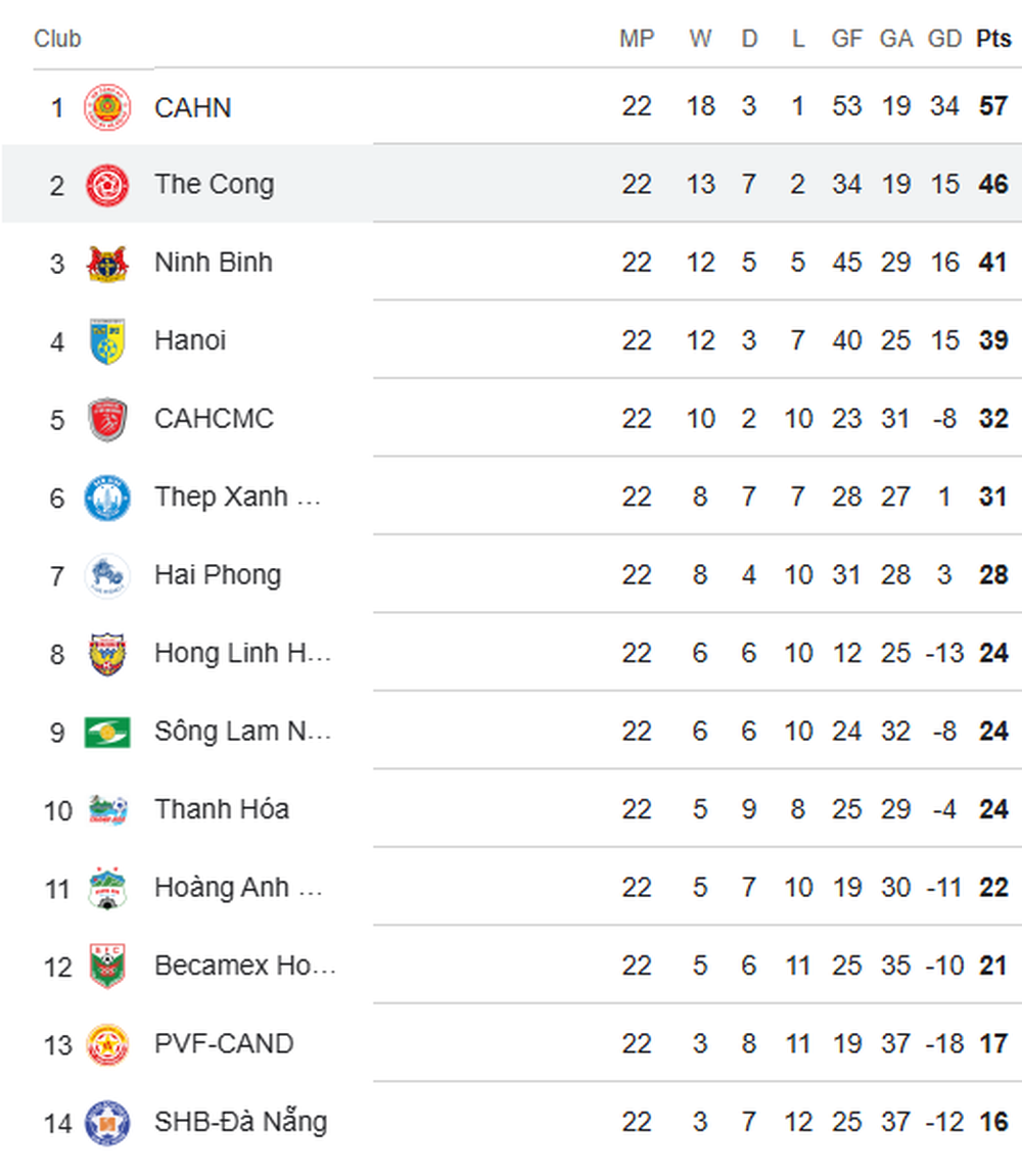 Bảng xếp hạng V-League vòng 21: Hà Nội lên thứ 3 - Ảnh 1.