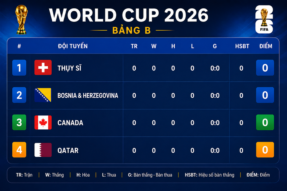 Bảng xếp hạng World Cup 2026 - Bảng B - Ảnh 1. Bảng xếp hạng World Cup 2026 - Bảng B - Ảnh 1.