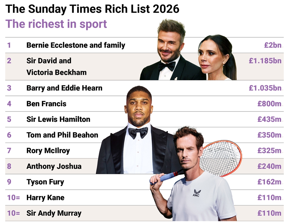 David Beckham trở thành tỷ phú - Ảnh 1.