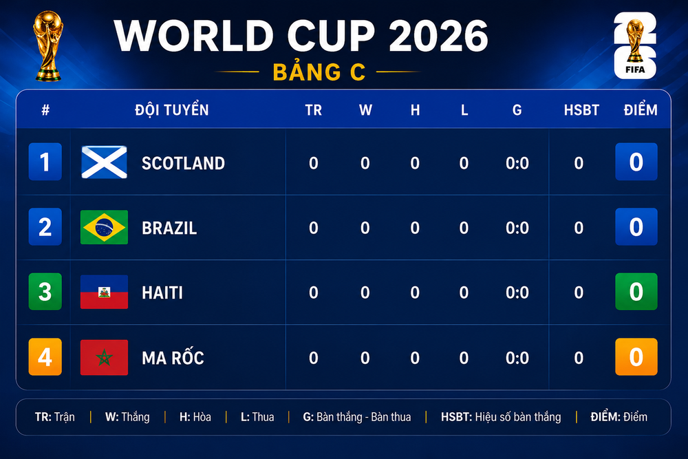 Bảng xếp hạng World Cup 2026 - Bảng C - Ảnh 1.