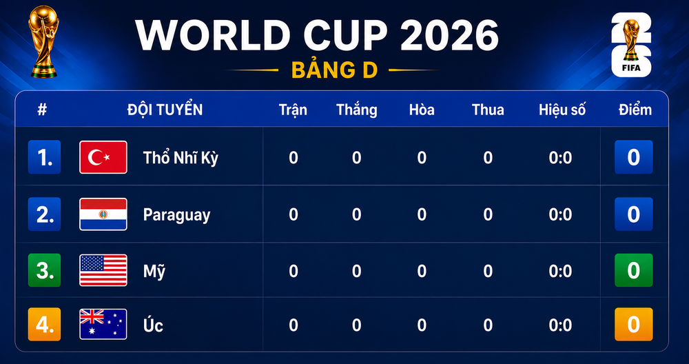 Bảng xếp hạng World Cup 2026 - Bảng D - Ảnh 1.