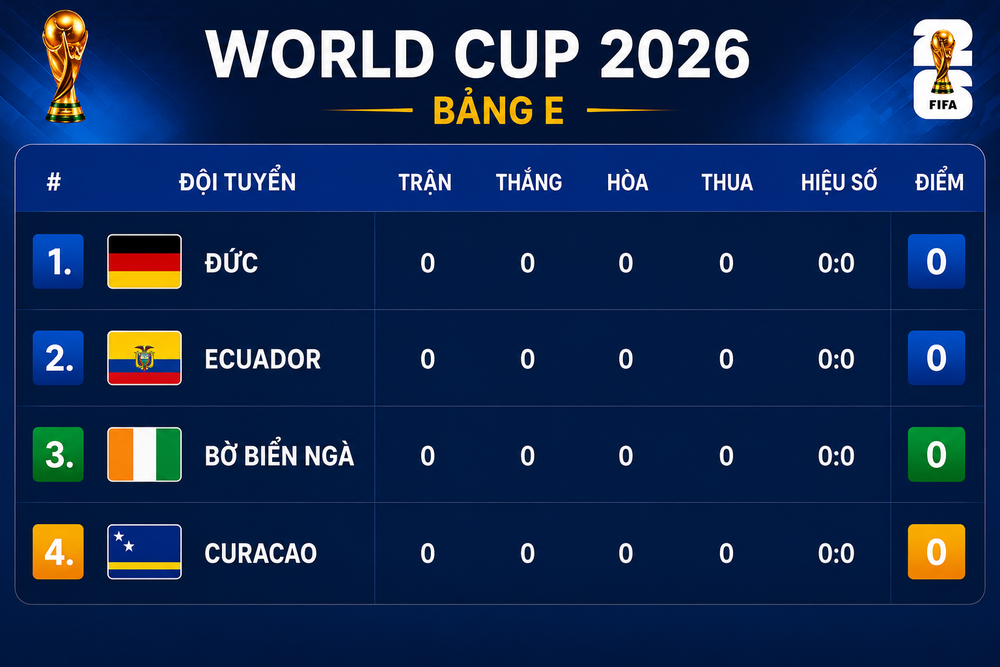 Bảng xếp hạng World Cup 2026 - Bảng E - Ảnh 1.