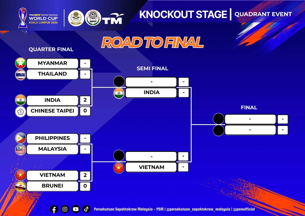 Đội tuyển Việt Nam lọt vào bán kết World Cup cầu mây - Ảnh 2. cầu mây