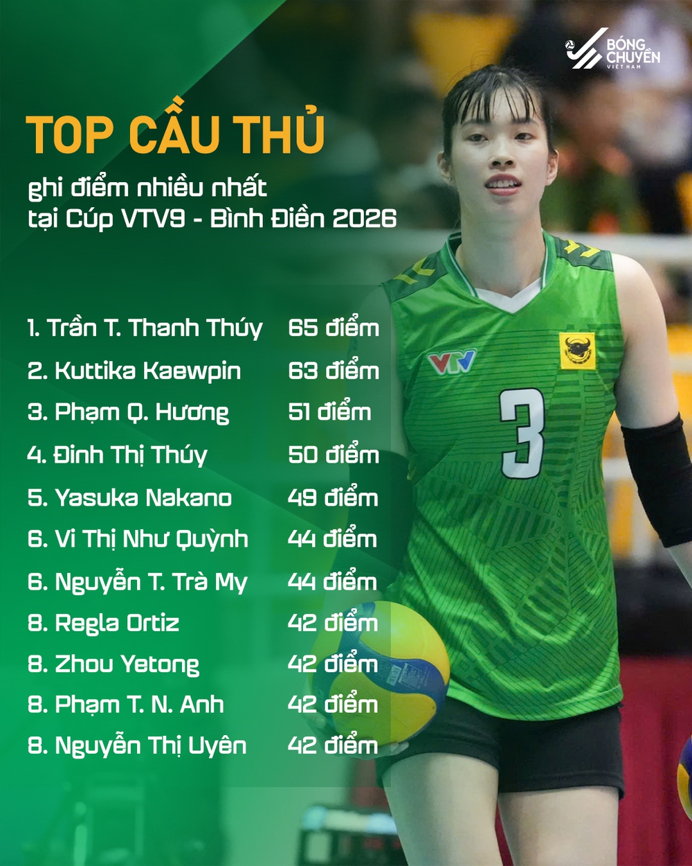 Tin nóng thể thao tối 19/5: Trần Thị Thanh Thúy thể hiện đẳng cấp, xếp trên ngôi sao Thái Lan - Ảnh 1.