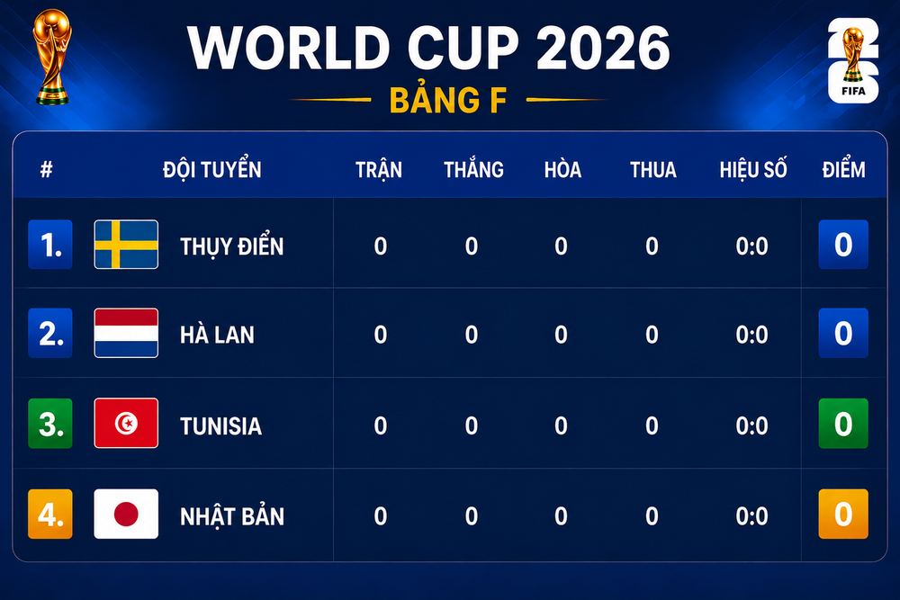Bảng xếp hạng World Cup 2026 - Bảng F - Ảnh 1. Bảng xếp hạng World Cup 2026 - Bảng F - Ảnh 1.