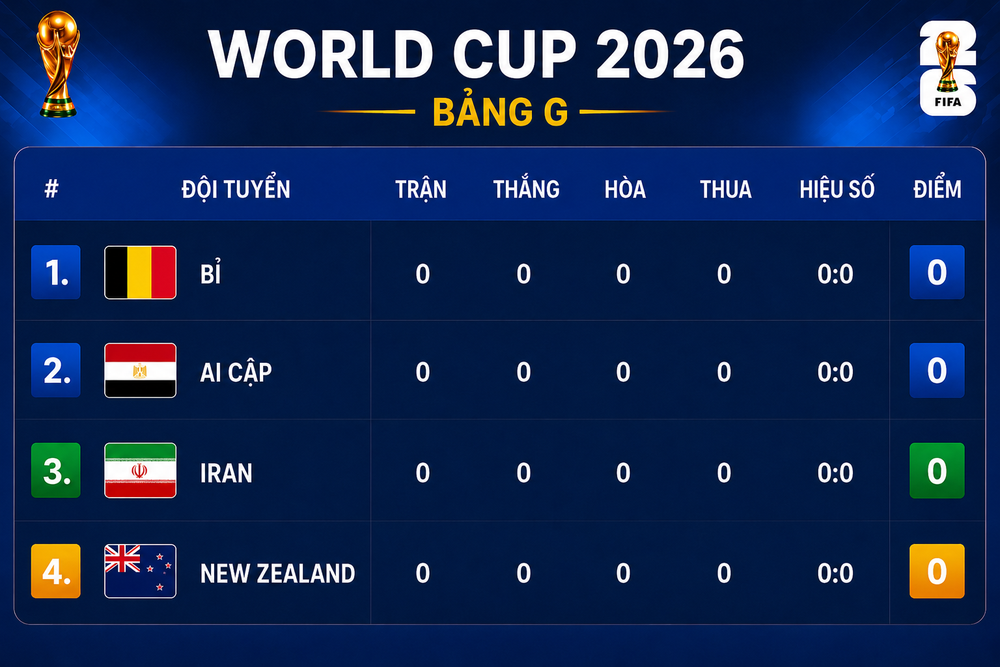 Bảng xếp hạng World Cup 2026 - Bảng G - Ảnh 1.
