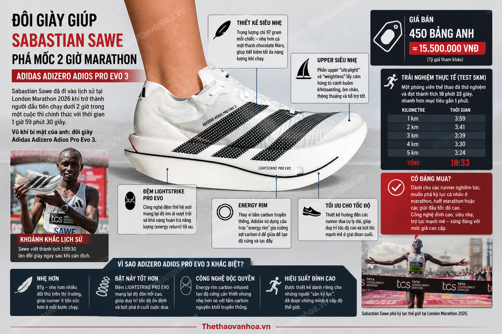 Đôi giày giúp Sabastian Sawe chạy marathon dưới 2h đồng hồ có giá hơn 15 triệu đồng - Ảnh 1.