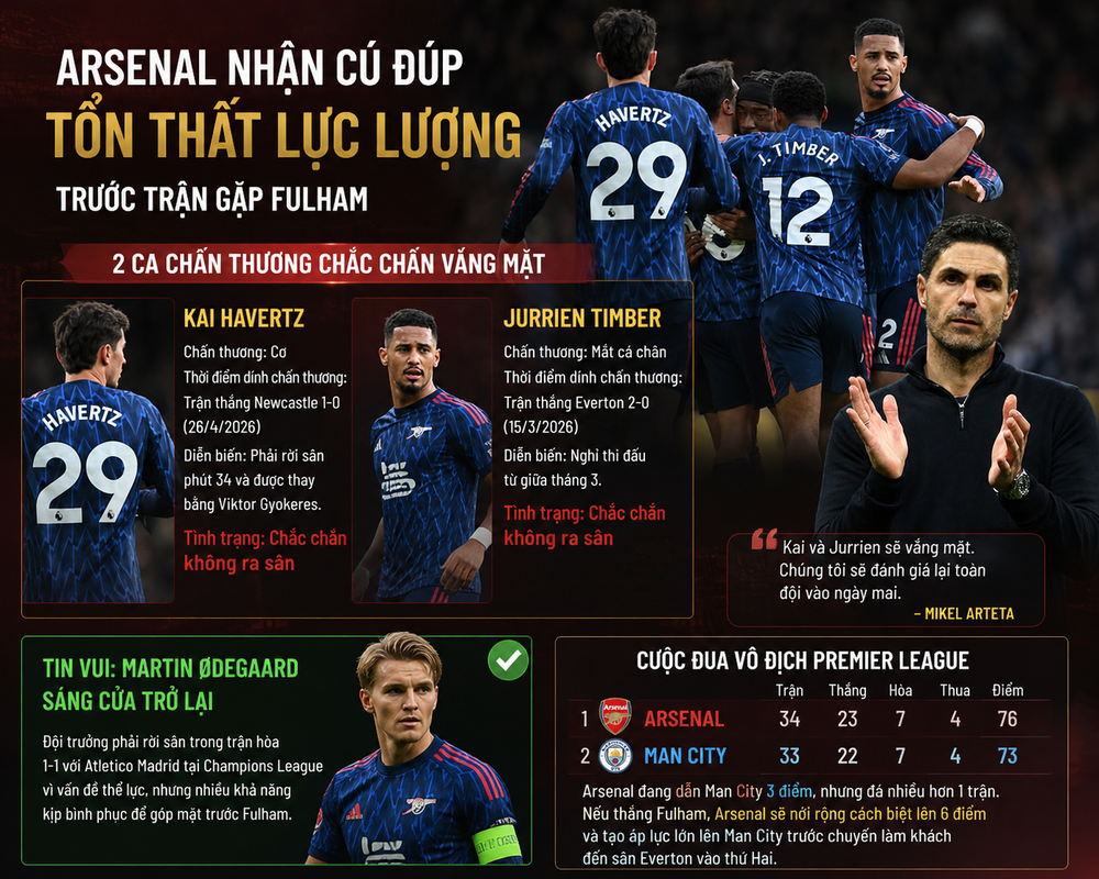 Arsenal nhận 'chấn thương kép' trước tham vọng cú đúp danh hiệu - Ảnh 1.