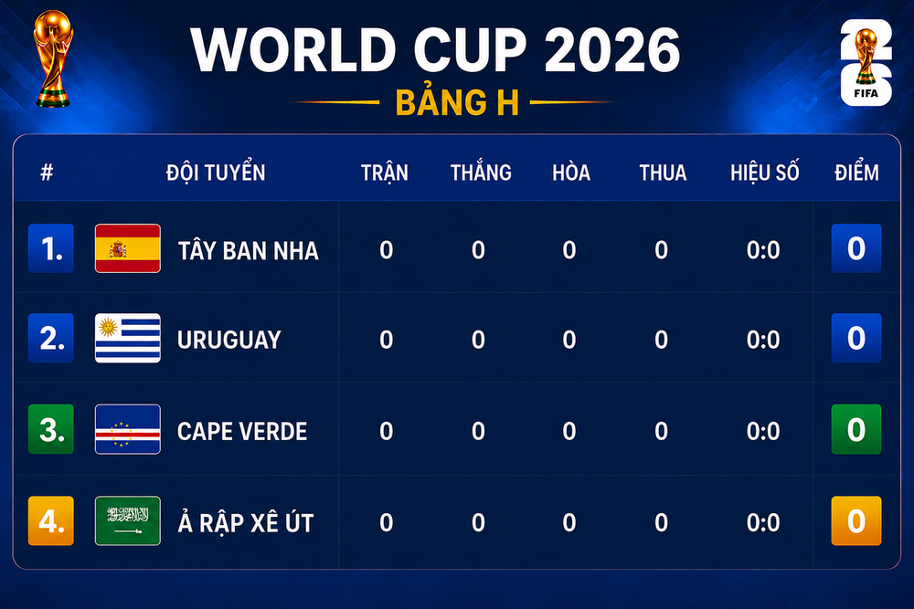 Bảng xếp hạng World Cup 2026 - Bảng H - Ảnh 1.