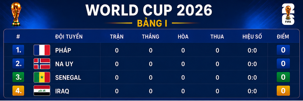 Bảng xếp hạng World Cup 2026 - Bảng I - Ảnh 1.