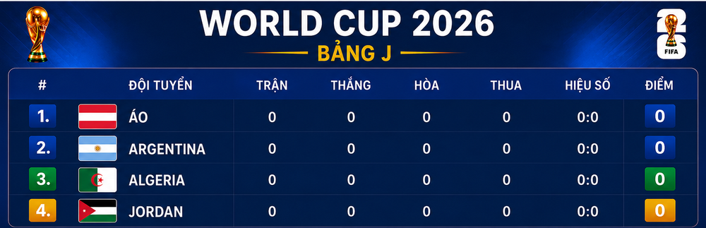 Bảng xếp hạng World Cup 2026 - Bảng J - Ảnh 1.