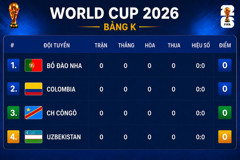 Bảng xếp hạng World Cup 2026 - Bảng K - Ảnh 1.