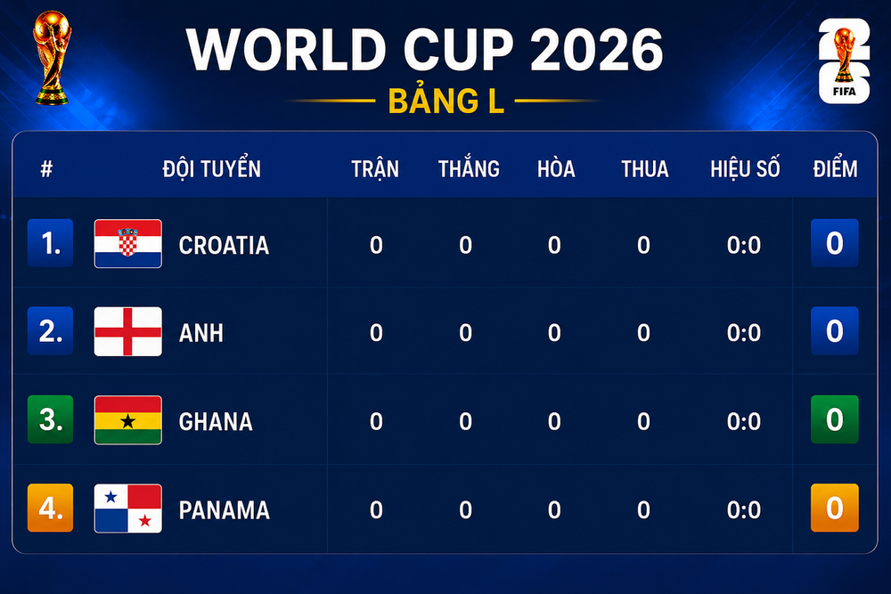 Bảng xếp hạng World Cup 2026 - Bảng L - Ảnh 1. Bảng xếp hạng World Cup 2026 - Bảng L - Ảnh 1.