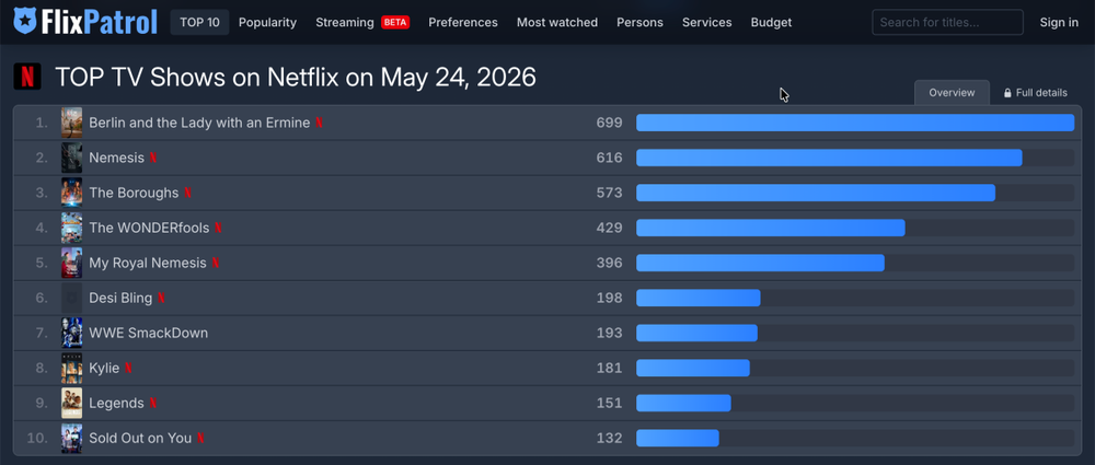 Cha Eun Woo trở lại thành công với "Biệt đội siêu khờ", đứng top Netflix toàn cầu - Ảnh 1. Cha Eun Woo trở lại thành công với "Biệt đội siêu khờ", đứng top Netflix toàn cầu - Ảnh 1.