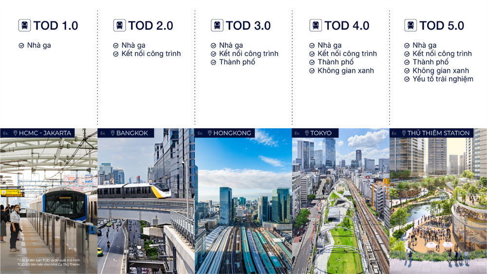 TOD 5.0 - phiên bản tiên tiến nhất trên thế giới: Khi nhà ga là 'trái tim' của đô thị - Ảnh 2. TOD 5.0 - phiên bản tiên tiến nhất trên thế giới: Khi nhà ga là 'trái tim' của đô thị - Ảnh 2.