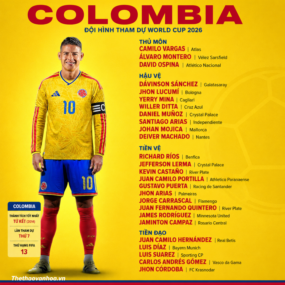 Danh sách ĐT Colombia dự World Cup 2026: James Rodriguez nhận trọng trách ở tuổi 34 - Ảnh 2. Danh sách ĐT Colombia dự World Cup 2026: James Rodriguez nhận trọng trách ở tuổi 34 - Ảnh 2.