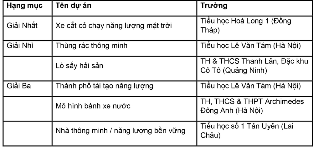 Gần 4.000 sản phẩm dự thi "Cùng em sáng tạo STEM" 2026 cùng Panasonic - Ảnh 6. Gần 4.000 sản phẩm dự thi "Cùng em sáng tạo STEM" 2026 cùng Panasonic - Ảnh 6.