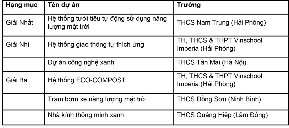 Gần 4.000 sản phẩm dự thi "Cùng em sáng tạo STEM" 2026 cùng Panasonic - Ảnh 7. Gần 4.000 sản phẩm dự thi "Cùng em sáng tạo STEM" 2026 cùng Panasonic - Ảnh 7.