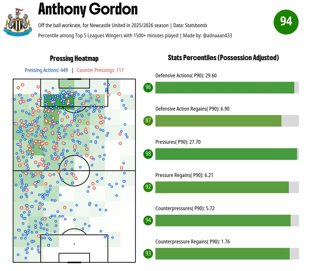 Anthony Gordon có đáng để Barcelona chi 80 triệu euro? - Ảnh 1. Anthony Gordon