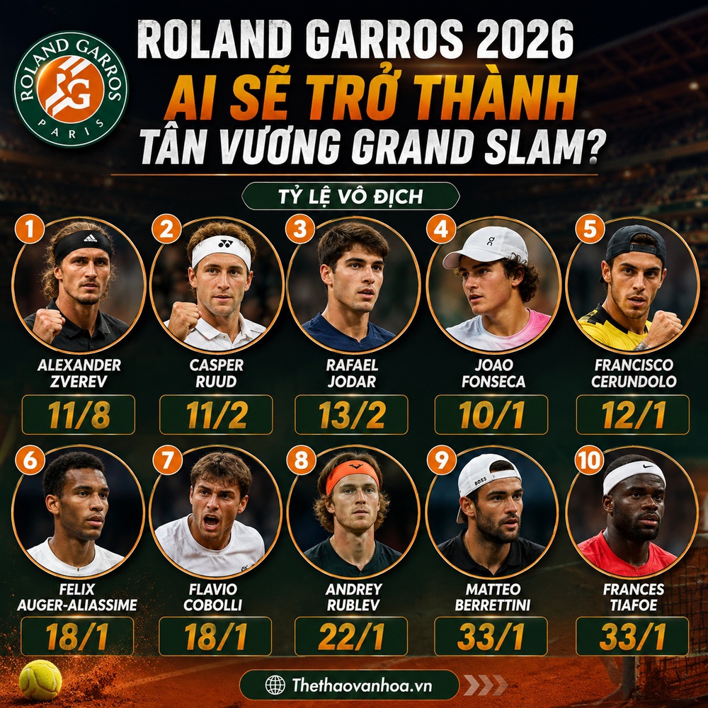 Sau khi Sinner và Djokovic bị loại, ai sẽ là 'tân vương' của Roland Garros 2026? - Ảnh 1. Sau khi Sinner và Djokovic bị loại, ai sẽ là 'tân vương' của Roland Garros 2026? - Ảnh 1.