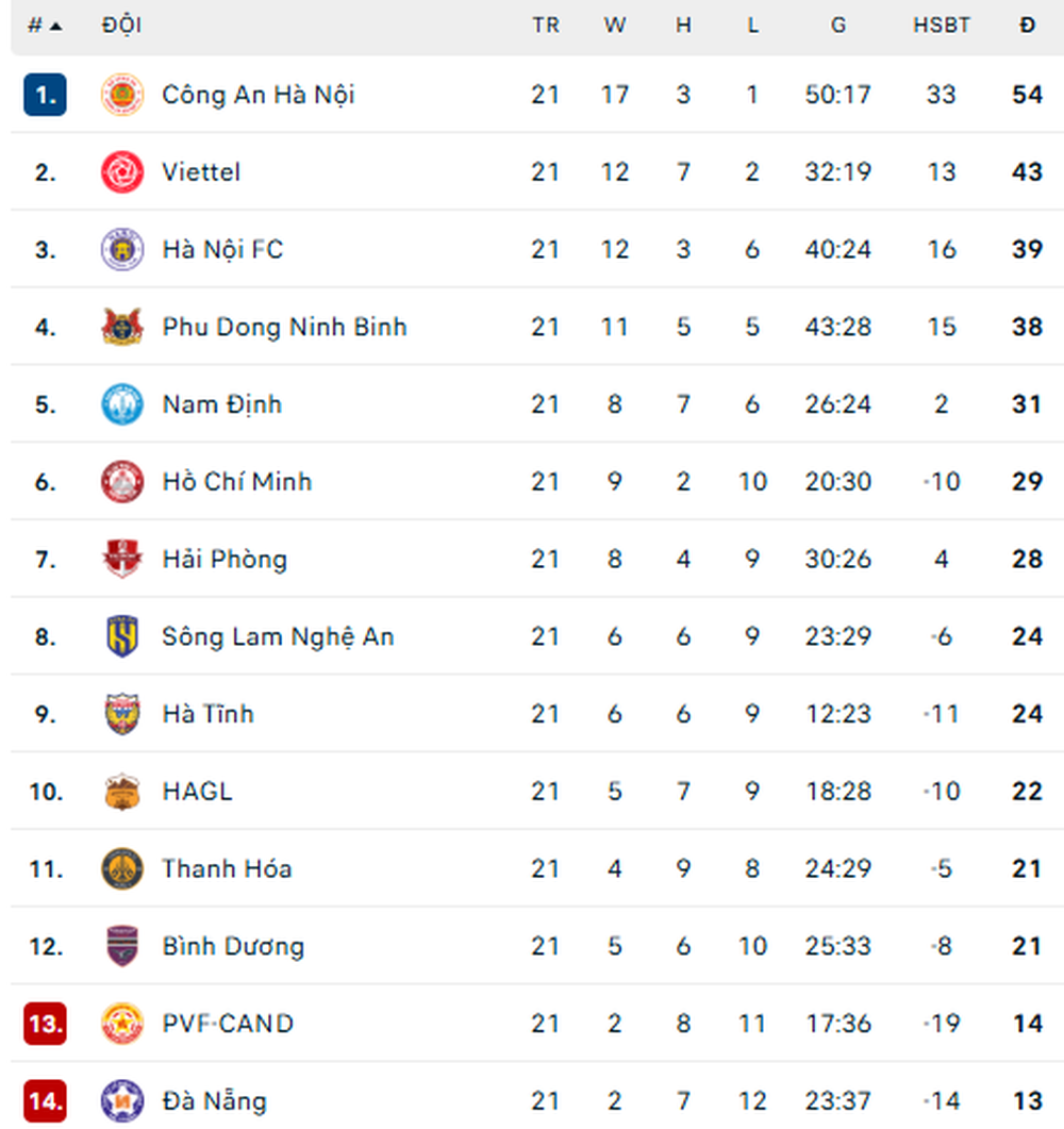 Kết quả bóng đá V-League vòng 21: Hà Nội và Nam Định cùng thắng - Ảnh 3.