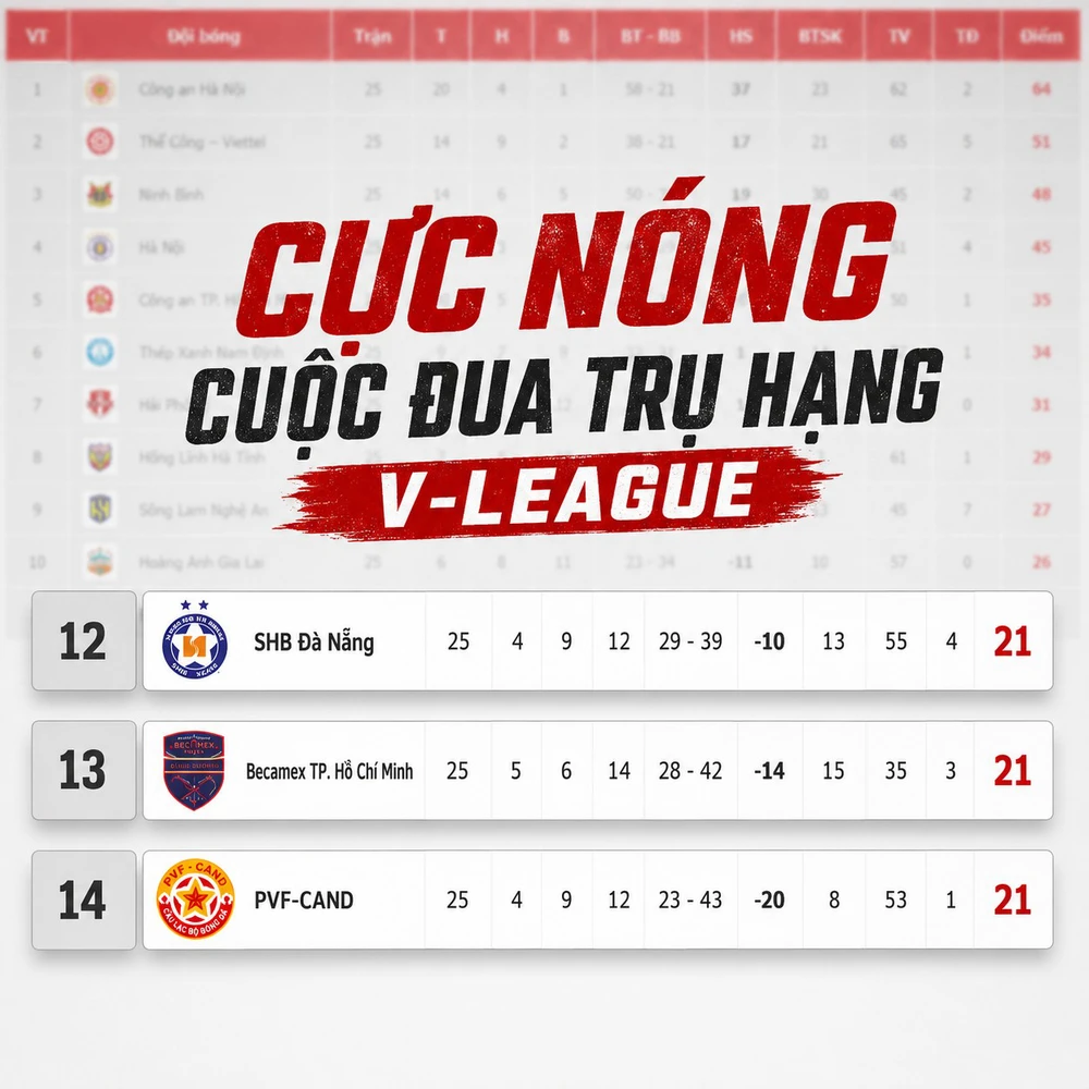 Tiêu chí xếp hạng V-League: Không phải hiệu số, đối đầu mới là yếu tố quyết định - Ảnh 1.