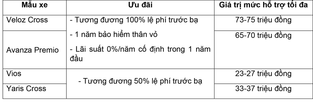 Loạt xe Toyota: Yaris Cross, Vios, Veloz Cross tiếp tục gia tăng sức hút bằng ưu đãi lớn tháng 5 - Ảnh 1.