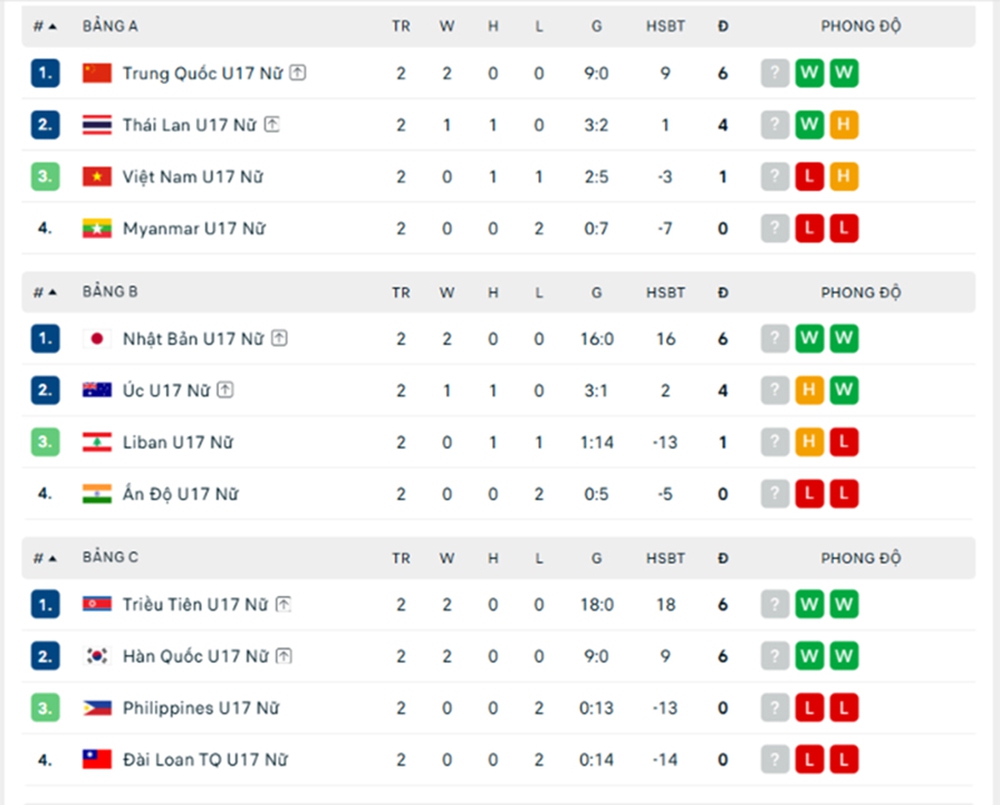 Bảng xếp hạng các đội thứ ba U17 nữ châu Á 2026 - Ảnh 2.