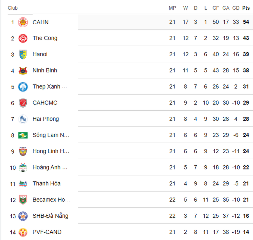 Kết quả bóng đá V-League vòng 21: Hà Nội và Nam Định cùng thắng - Ảnh 3.