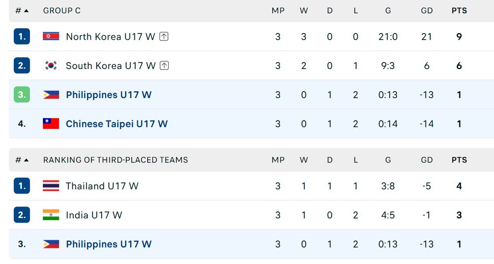Xác định 8 đội vào tứ kết giải châu Á tranh vé dự U17 nữ World Cup - Ảnh 3.