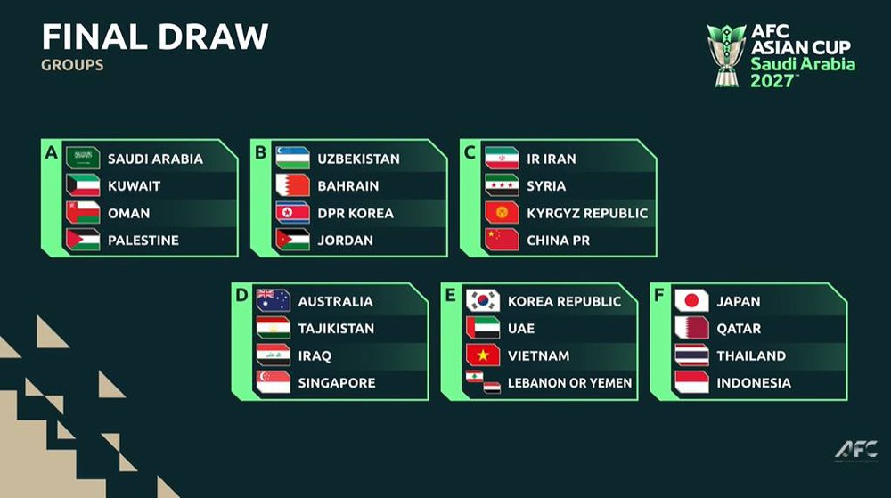Asian Cup 2027: Đội tuyển Việt Nam chạm trán Hàn Quốc và UAE - Ảnh 1.