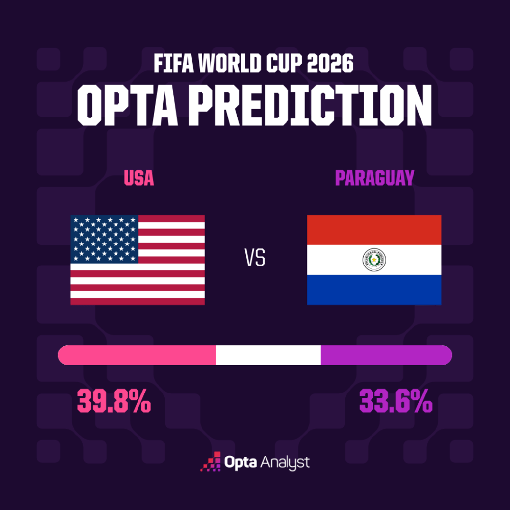 Dự đoán tỉ số Mỹ vs Paraguay: Chủ nhà World Cup 2026 khởi đầu thuận lợi - Ảnh 2. Dự đoán tỉ số Mỹ vs Paraguay: Chủ nhà World Cup 2026 khởi đầu thuận lợi - Ảnh 2.