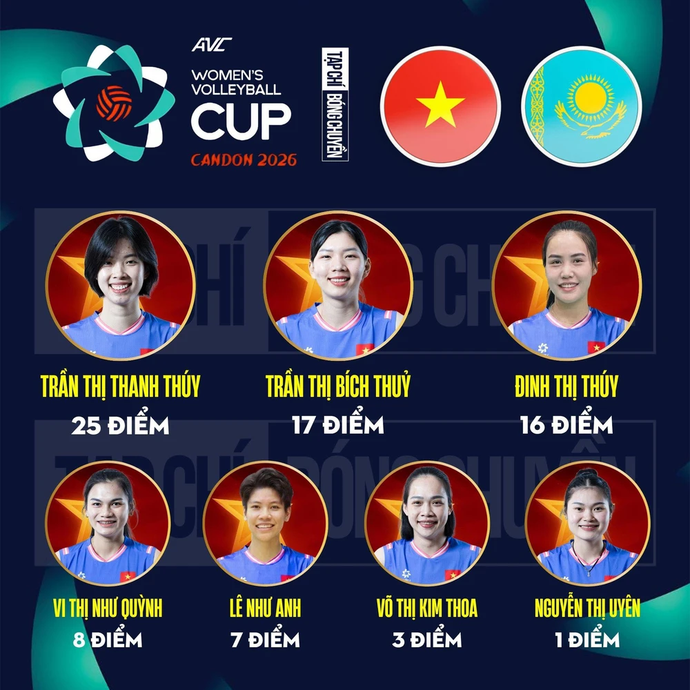 ĐT bóng chuyền Việt Nam thua tiếc nuối Kazakhstan sau 5 set nghẹt thở, khép lại vòng bảng AVC Cup 2026 ở vị trí thứ hai - Ảnh 2. ĐT bóng chuyền Việt Nam thua tiếc nuối Kazakhstan sau 5 set nghẹt thở, khép lại vòng bảng AVC Cup 2026 ở vị trí thứ hai - Ảnh 2.
