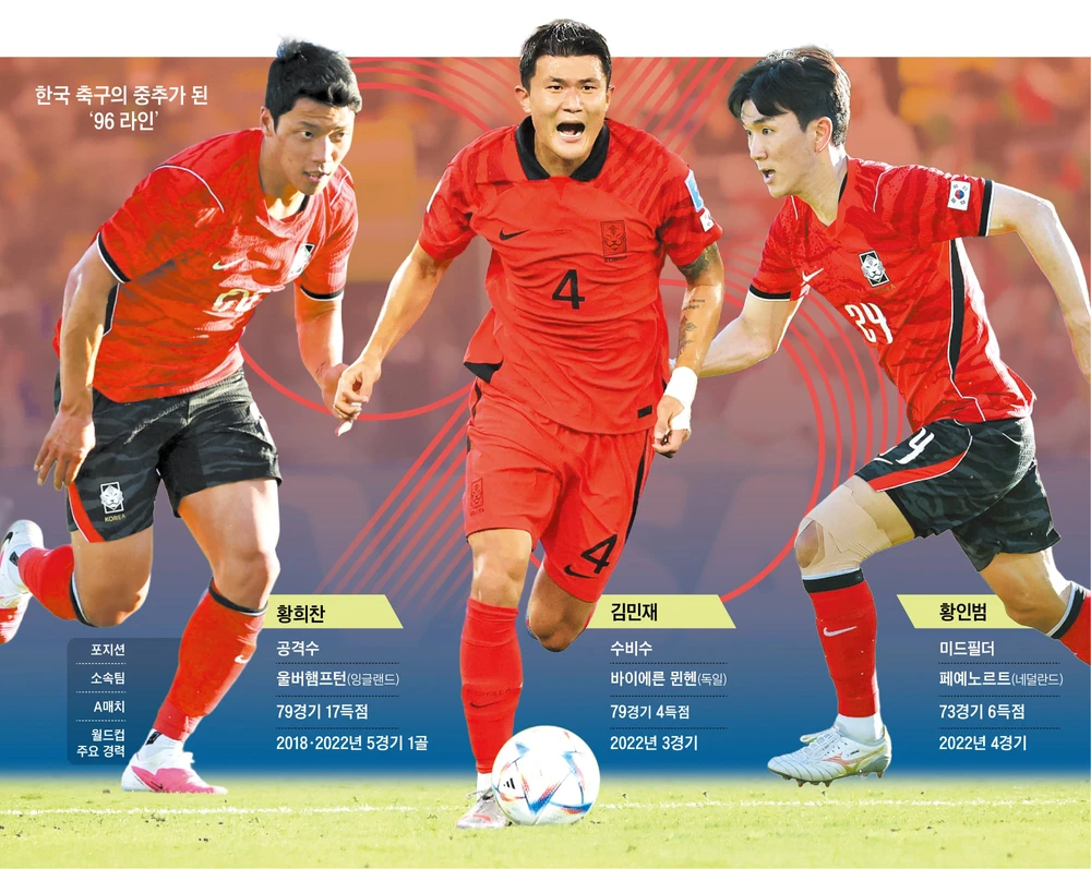 'Thế hệ 96': Điểm tựa của Hàn Quốc ở World Cup 2026 - Ảnh 1. 'Thế hệ 96': Điểm tựa của Hàn Quốc ở World Cup 2026 - Ảnh 1.
