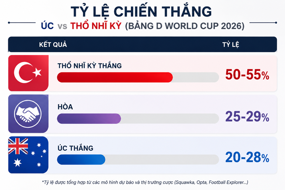 Tỷ lệ chiến thắng Úc và Thổ Nhĩ Kỳ (bảng D World Cup 2026): Ưu thế cho người Thổ - Ảnh 1. Tỷ lệ chiến thắng Úc và Thổ Nhĩ Kỳ (bảng D World Cup 2026): Ưu thế cho người Thổ - Ảnh 1.