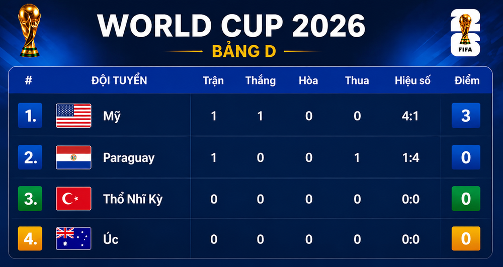 Cựu sao Arsenal tỏa sáng, Mỹ thắng đậm Paraguay ở trận ra quân World Cup 2026 - Ảnh 1.