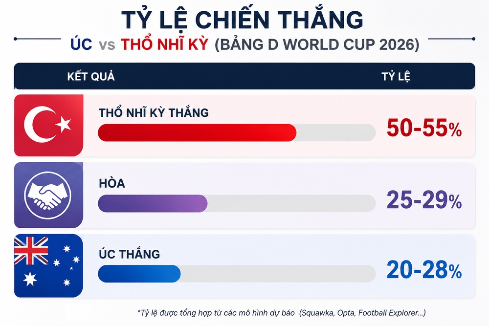 Tỷ lệ chiến thắng Úc và Thổ Nhĩ Kỳ (bảng D World Cup 2026): Ưu thế cho người Thổ - Ảnh 1.