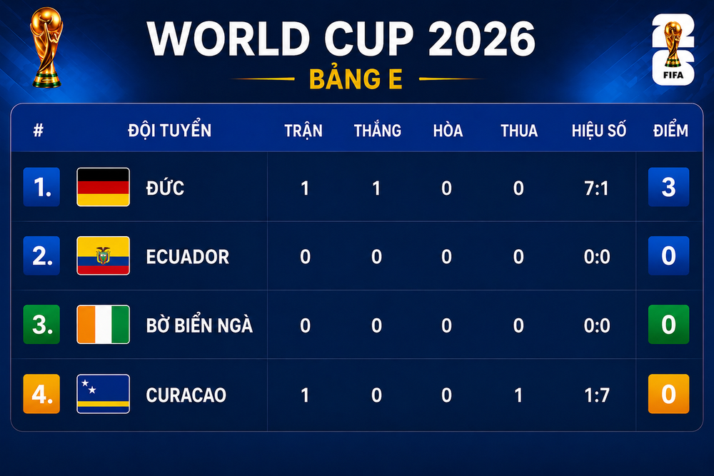 Havertz lập cú đúp, tuyển Đức thắng Curacao 7-1 ở World Cup 2026 - Ảnh 1. Havertz lập cú đúp, tuyển Đức thắng Curacao 7-1 ở World Cup 2026 - Ảnh 1.