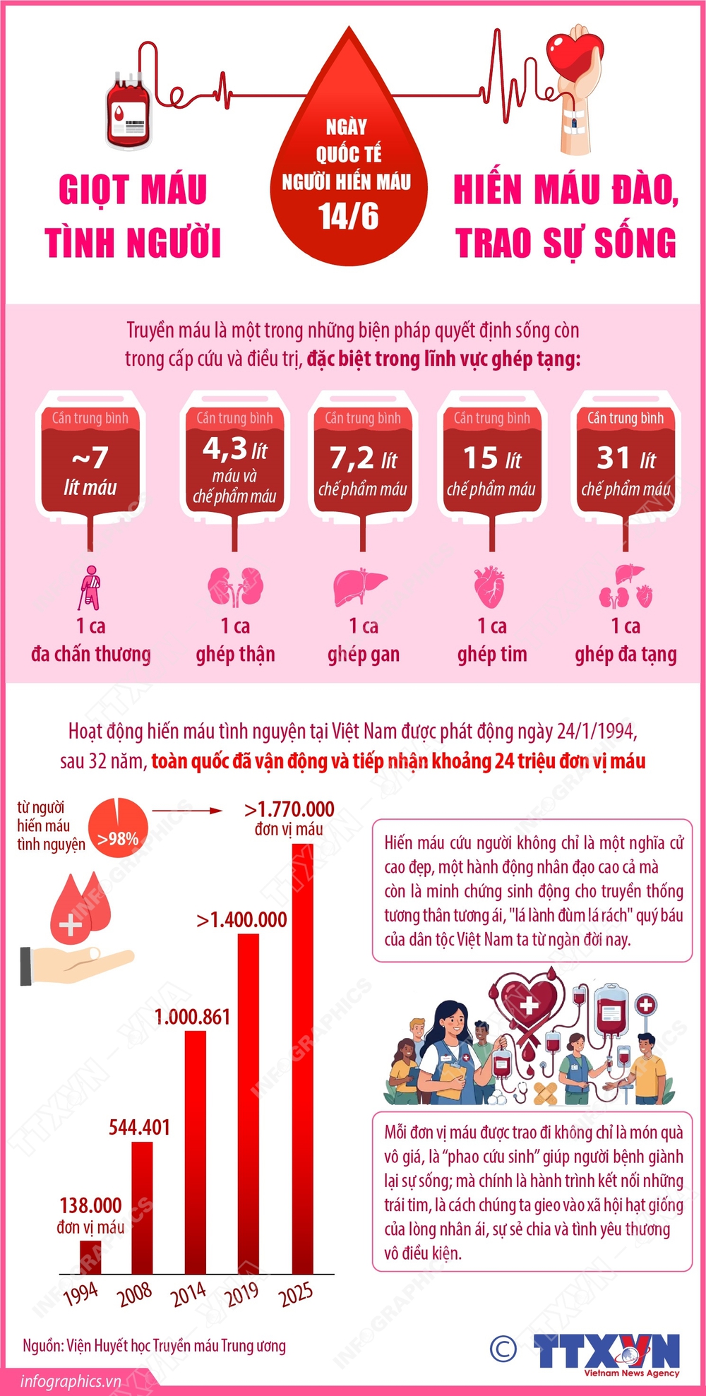 32 năm hành trình Giọt máu tình người và sức sống của một nét đẹp văn hóa - Ảnh 2. 32 năm hành trình Giọt máu tình người và sức sống của một nét đẹp văn hóa - Ảnh 2.